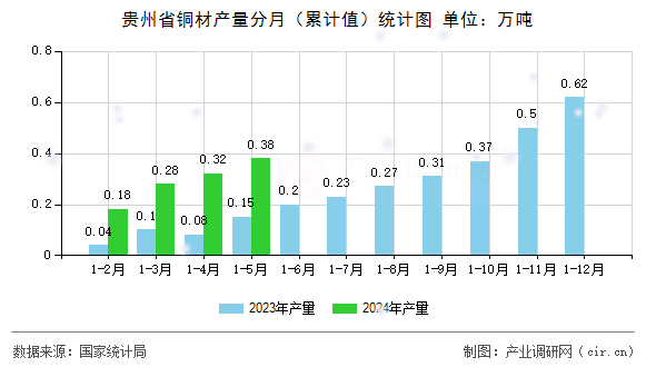 貴州省銅材產(chǎn)量分月（累計(jì)值）統(tǒng)計(jì)圖