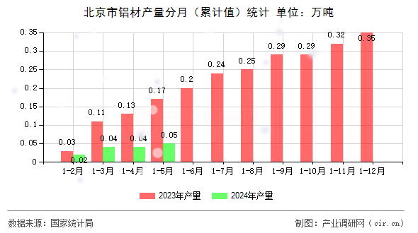 北京市鋁材產(chǎn)量分月（累計值）統(tǒng)計