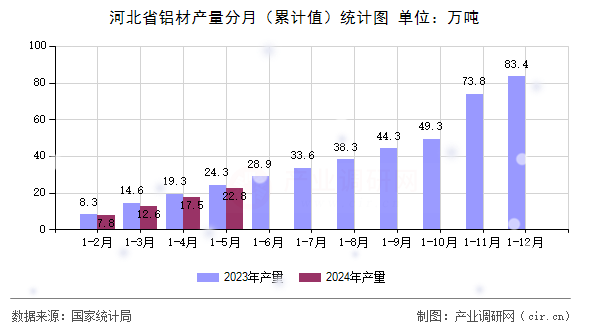 河北省鋁材產(chǎn)量分月（累計(jì)值）統(tǒng)計(jì)圖