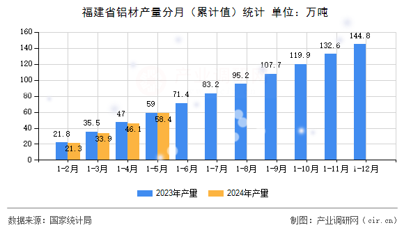 福建省鋁材產(chǎn)量分月（累計值）統(tǒng)計