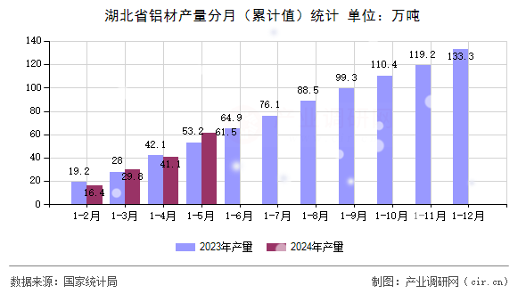 湖北省鋁材產(chǎn)量分月（累計(jì)值）統(tǒng)計(jì)