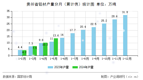 貴州省鋁材產(chǎn)量分月（累計值）統(tǒng)計圖