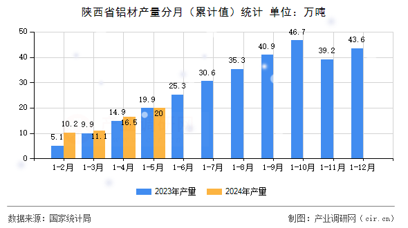 陜西省鋁材產(chǎn)量分月（累計(jì)值）統(tǒng)計(jì)