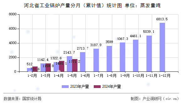 河北省工業(yè)鍋爐產(chǎn)量分月（累計(jì)值）統(tǒng)計(jì)圖