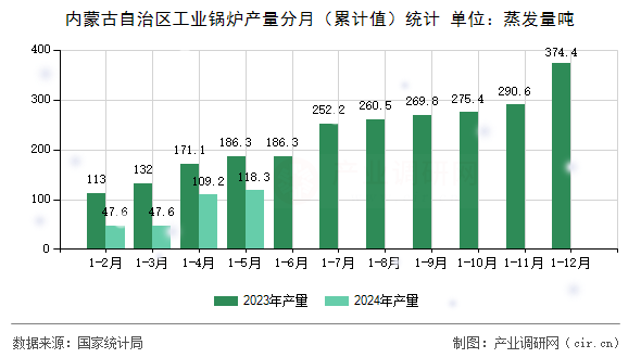 內(nèi)蒙古自治區(qū)工業(yè)鍋爐產(chǎn)量分月（累計值）統(tǒng)計