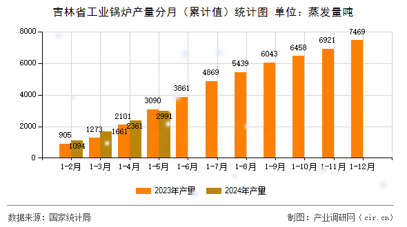 吉林省工業(yè)鍋爐產(chǎn)量分月（累計(jì)值）統(tǒng)計(jì)圖