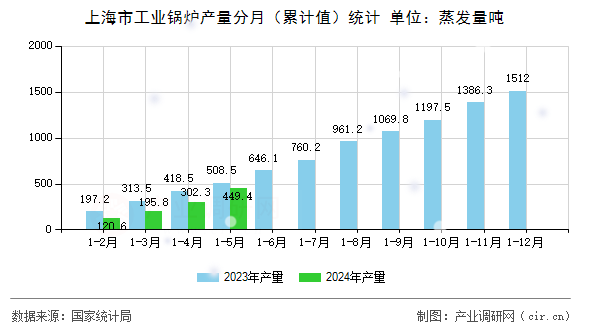 上海市工業(yè)鍋爐產(chǎn)量分月（累計值）統(tǒng)計