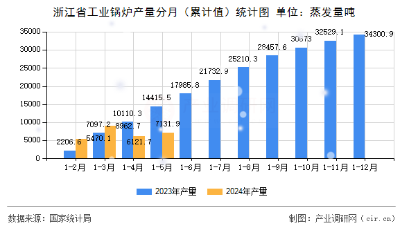 浙江省工業(yè)鍋爐產(chǎn)量分月（累計值）統(tǒng)計圖