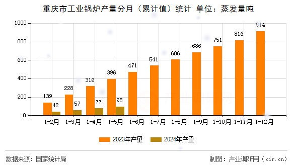 重慶市工業(yè)鍋爐產(chǎn)量分月（累計值）統(tǒng)計