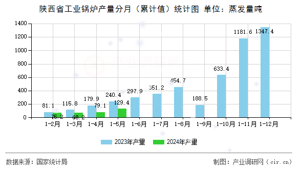 陜西省工業(yè)鍋爐產(chǎn)量分月（累計值）統(tǒng)計圖