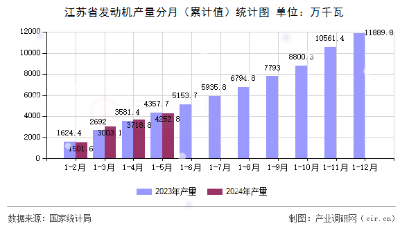 江蘇省發(fā)動機(jī)產(chǎn)量分月（累計值）統(tǒng)計圖