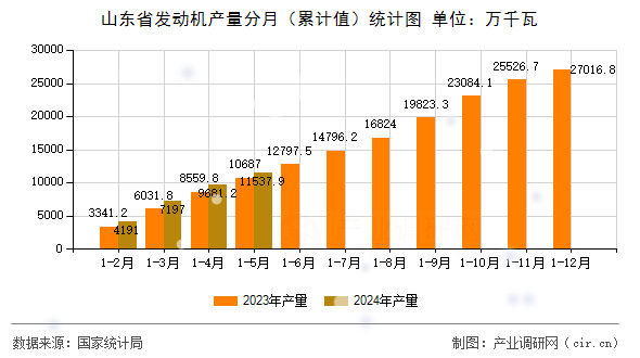 山東省發(fā)動(dòng)機(jī)產(chǎn)量分月（累計(jì)值）統(tǒng)計(jì)圖