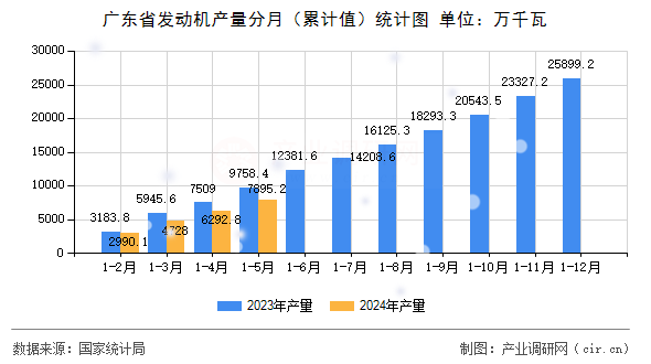 廣東省發(fā)動(dòng)機(jī)產(chǎn)量分月（累計(jì)值）統(tǒng)計(jì)圖