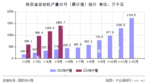 陜西省發(fā)動機產(chǎn)量分月（累計值）統(tǒng)計