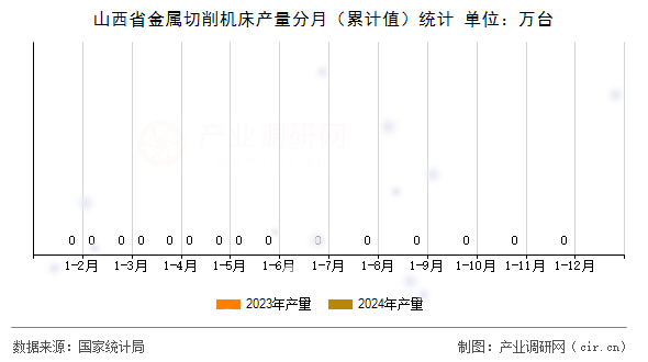 山西省金屬切削機(jī)床產(chǎn)量分月（累計(jì)值）統(tǒng)計(jì)