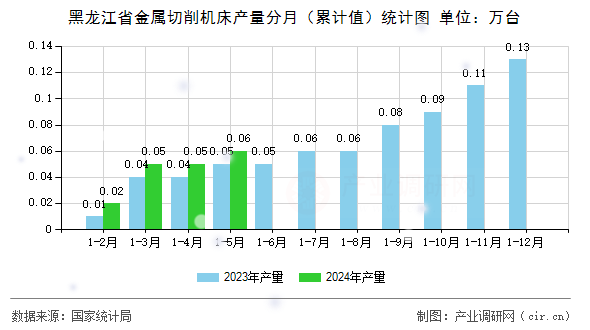 黑龍江省金屬切削機(jī)床產(chǎn)量分月（累計(jì)值）統(tǒng)計(jì)圖