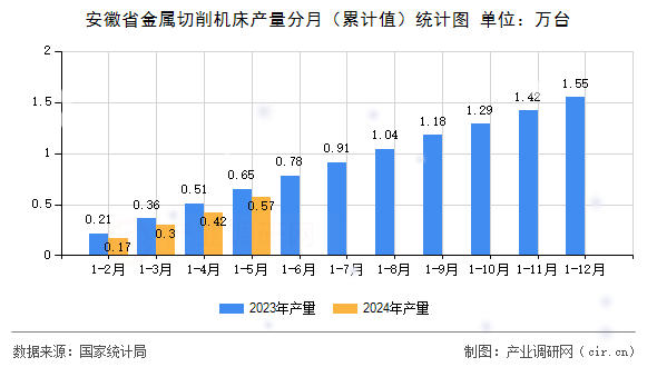 安徽省金屬切削機(jī)床產(chǎn)量分月（累計(jì)值）統(tǒng)計(jì)圖