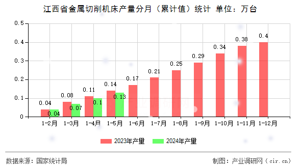 江西省金屬切削機(jī)床產(chǎn)量分月（累計(jì)值）統(tǒng)計(jì)