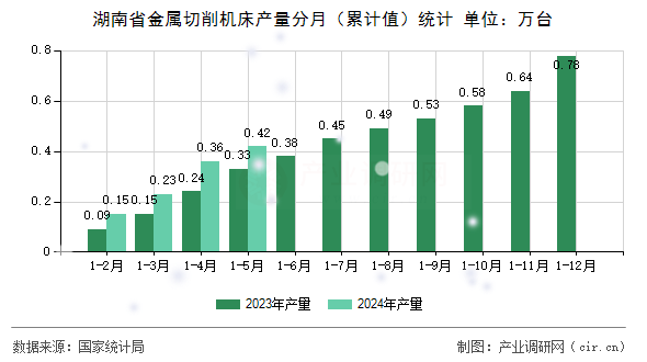 湖南省金屬切削機(jī)床產(chǎn)量分月（累計值）統(tǒng)計