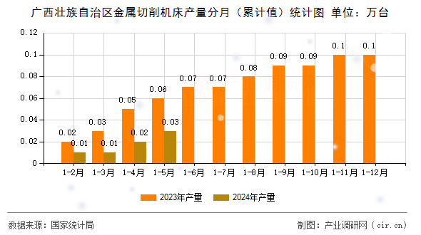 廣西壯族自治區(qū)金屬切削機(jī)床產(chǎn)量分月（累計(jì)值）統(tǒng)計(jì)圖
