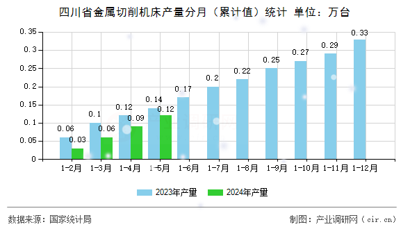 四川省金屬切削機(jī)床產(chǎn)量分月（累計(jì)值）統(tǒng)計(jì)