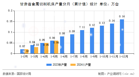 甘肅省金屬切削機(jī)床產(chǎn)量分月（累計值）統(tǒng)計