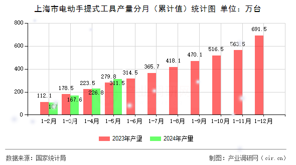 上海市電動手提式工具產(chǎn)量分月（累計值）統(tǒng)計圖