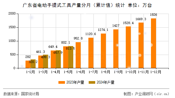 廣東省電動手提式工具產(chǎn)量分月（累計(jì)值）統(tǒng)計(jì)