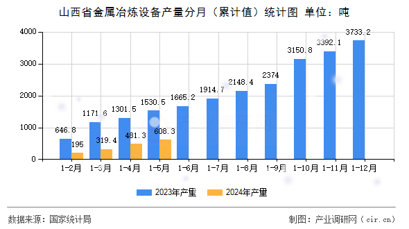 山西省金屬冶煉設(shè)備產(chǎn)量分月（累計值）統(tǒng)計圖