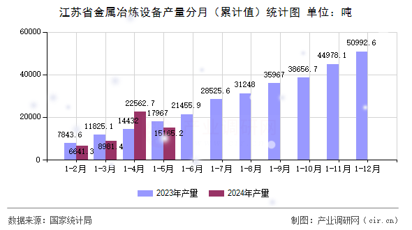 江蘇省金屬冶煉設(shè)備產(chǎn)量分月（累計(jì)值）統(tǒng)計(jì)圖