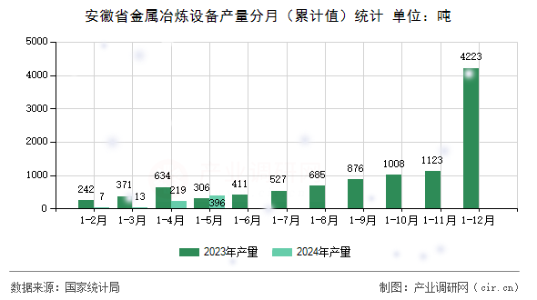 安徽省金屬冶煉設(shè)備產(chǎn)量分月（累計(jì)值）統(tǒng)計(jì)