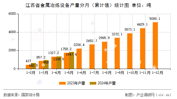 江西省金屬冶煉設(shè)備產(chǎn)量分月（累計值）統(tǒng)計圖
