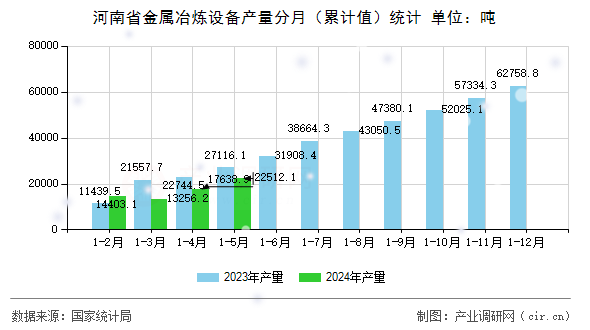 河南省金屬冶煉設備產(chǎn)量分月（累計值）統(tǒng)計