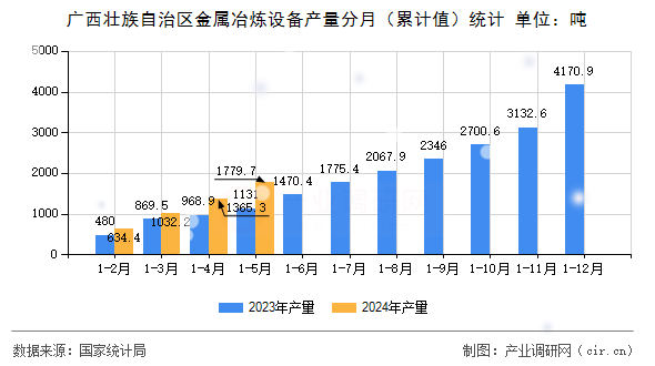 廣西壯族自治區(qū)金屬冶煉設(shè)備產(chǎn)量分月（累計值）統(tǒng)計