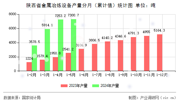 陜西省金屬冶煉設(shè)備產(chǎn)量分月（累計值）統(tǒng)計圖