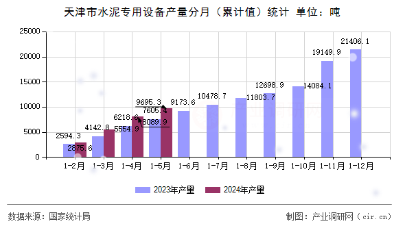 天津市水泥專用設(shè)備產(chǎn)量分月（累計(jì)值）統(tǒng)計(jì)