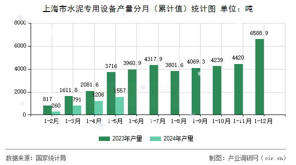 上海市水泥專用設(shè)備產(chǎn)量分月（累計值）統(tǒng)計圖