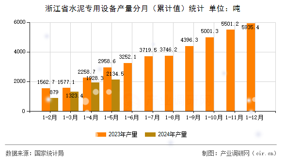 浙江省水泥專用設(shè)備產(chǎn)量分月（累計(jì)值）統(tǒng)計(jì)