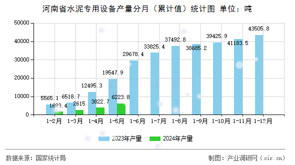 河南省水泥專用設備產(chǎn)量分月（累計值）統(tǒng)計圖