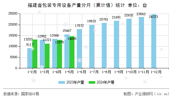 福建省包裝專用設(shè)備產(chǎn)量分月（累計(jì)值）統(tǒng)計(jì)