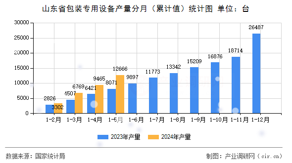 山東省包裝專用設(shè)備產(chǎn)量分月（累計值）統(tǒng)計圖