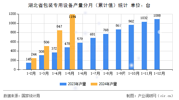湖北省包裝專用設(shè)備產(chǎn)量分月（累計(jì)值）統(tǒng)計(jì)