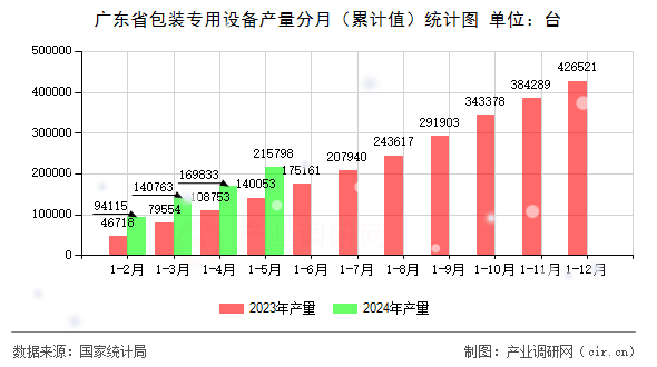 廣東省包裝專用設(shè)備產(chǎn)量分月（累計(jì)值）統(tǒng)計(jì)圖