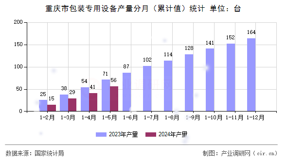 重慶市包裝專用設備產量分月（累計值）統(tǒng)計