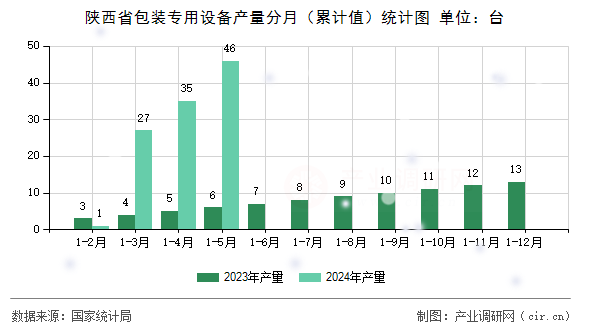 陜西省包裝專(zhuān)用設(shè)備產(chǎn)量分月（累計(jì)值）統(tǒng)計(jì)圖