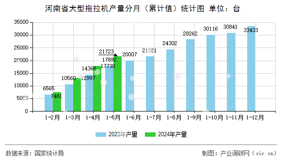 河南省大型拖拉機產量分月（累計值）統(tǒng)計圖