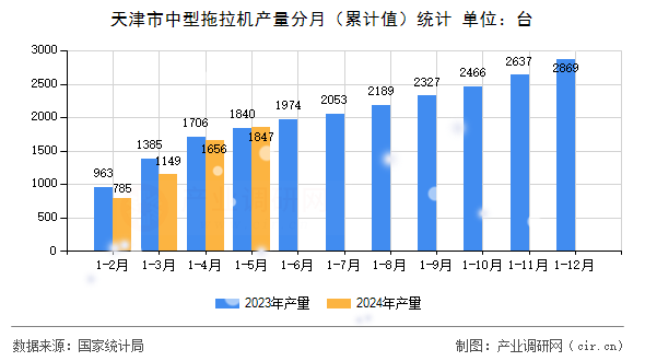 天津市中型拖拉機(jī)產(chǎn)量分月（累計值）統(tǒng)計