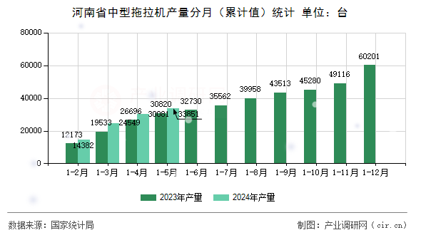 河南省中型拖拉機(jī)產(chǎn)量分月（累計(jì)值）統(tǒng)計(jì)