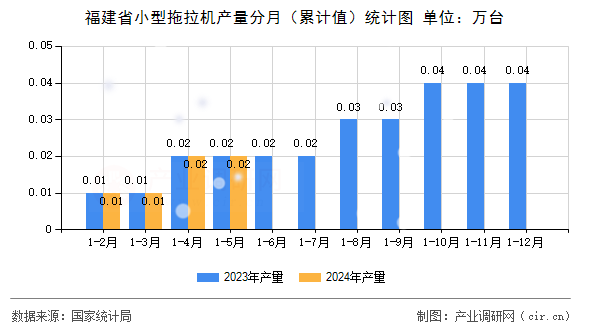 福建省小型拖拉機產量分月（累計值）統(tǒng)計圖
