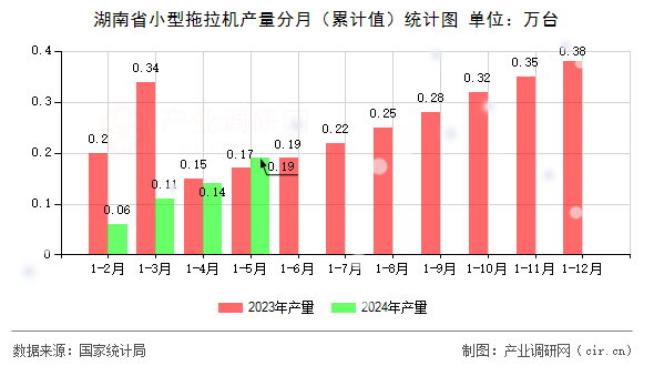 湖南省小型拖拉機(jī)產(chǎn)量分月（累計(jì)值）統(tǒng)計(jì)圖